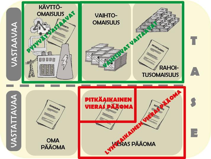 Tase Tilinpäätöksessä taseen erät esitetään välisummin Taseen loppusumma Vastaavaa yhteensä = vastattavaa