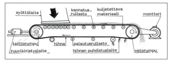 14 5 HIHNAKULJETIN Opinnäytetyö on rajattu hihnakuljettimiin, eikä siis kyseessä ole kokonaisen tehdasalueen käyttöliittymä.