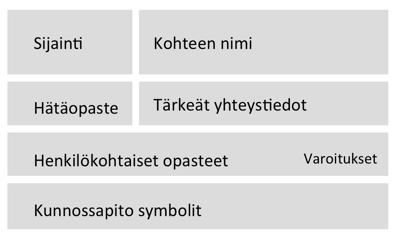 29 opaste kertoo myös hätäpoistumistien. Myös tulipalon sammutusta koskevat opasteet voi hyvin sijoittaa tauluun, kuten myös henkilökohtaisten suojainten tarpeellisuudesta kertovat symbolit.