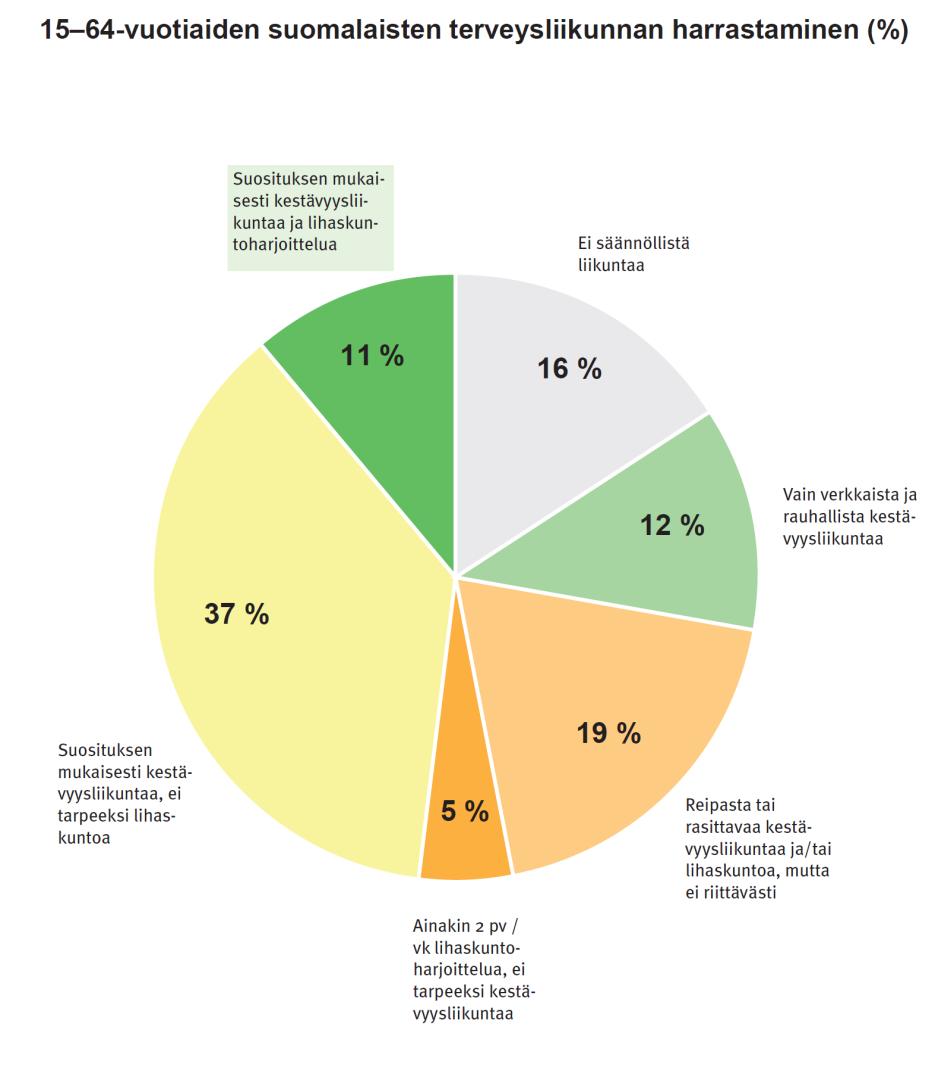 14 Kuvio 3. 15-64 -vuotiaiden suomalaisten terveysliikunnan harrastaminen (UKKinstituutti 2014.