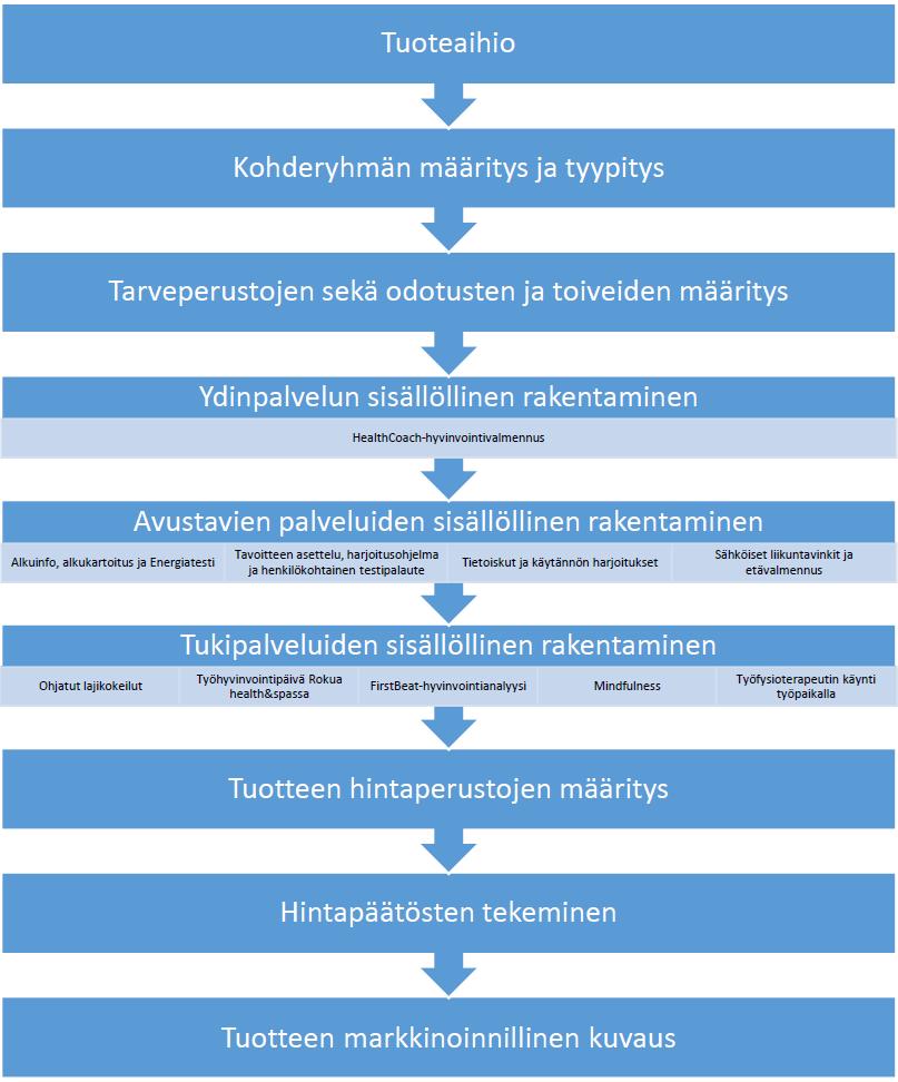 40 Seuraavassa kappaleessa kuvaan hyvinvointivalmennustuotteen tuotteistusprosessia Ropen jäsentelyä soveltaen.