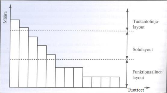 20 pieniksi. Solulayout valitaan kun halutaan valmistaa joustavasti erityyppisiä tuotteita, mutta eri tuotteita esiintyy toistuvasti pienissä erissä. (Kuvio 4.) /3, 479/ Kuvio 4.