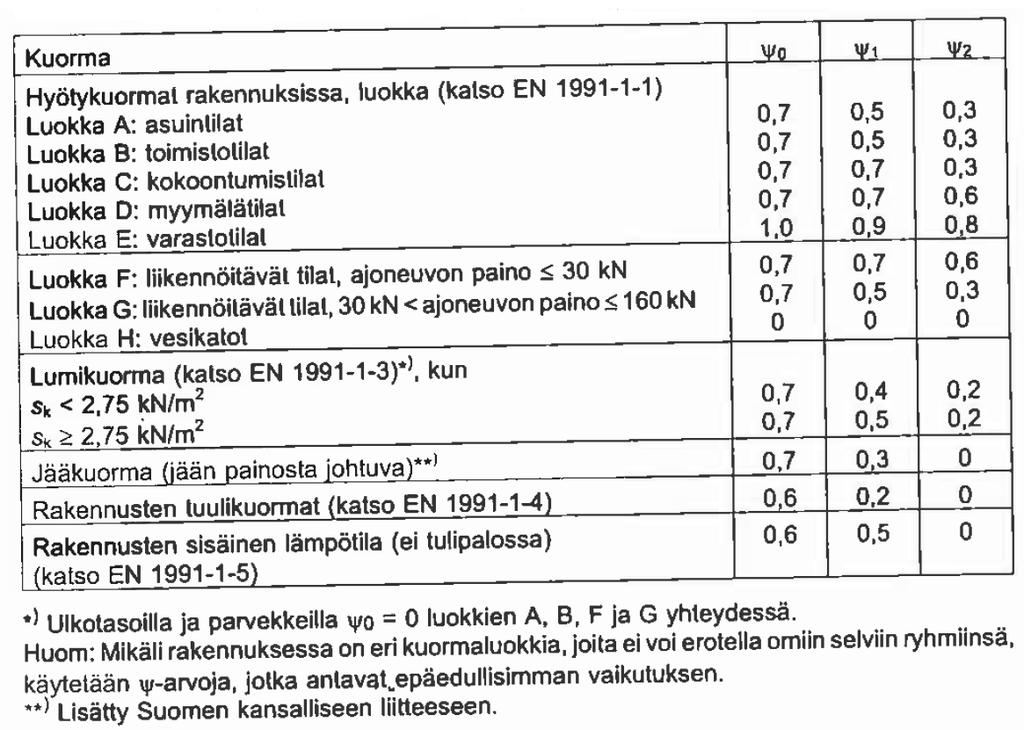 Taulukko 4.3. Muuttuvien kuormien yhdistelykertoimien arvot rakennuksille (RIL 201-1-2008, 36.