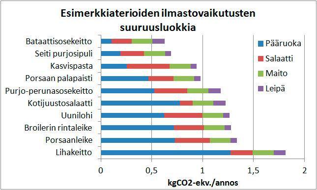 Kuva 2. 10 suomalaisen lounasaterian ilmastovaikutuksen suuruusluokat. (Ilmastolounas tiedote 2013). määrää saavutetaanko raaka-ainevaihdoksella ilmastohyötyä vai ei (Saarinen 2012).