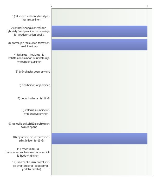 16. Mikäli vastasitte edelliseen kysymykseen Ei, valitkaa seuraavista erityisvastuualueille säädetyistä tehtävistä ne, joita erityisvastuualueilla ei mielestänne tulisi olla. 17.