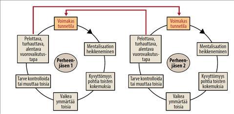 Heikon mentalisaatiokyvyn noidankehä perheensisäisessä vuorovaikutuksessa.