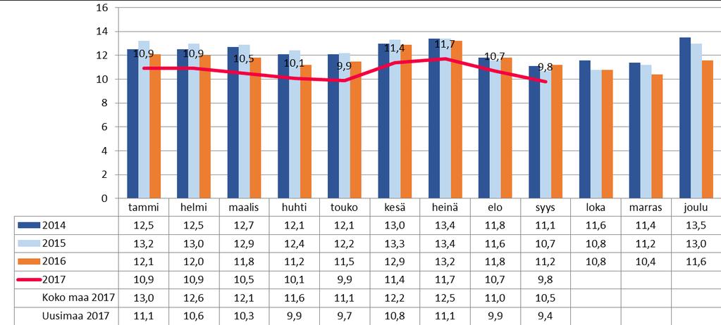 3.4 Työllisyys Karkkilan kaupungin työttömyysaste oli 31.12.2016 Uudenmaan elinkeino-, liikenne- ja ympäristökeskuksen mukaan 11,6 prosenttia.