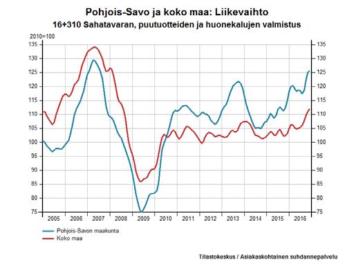 32 (43) 3.3 Toimialojen trendit v.25 - joulukuu Seuraavat Tilastokeskuksen laskemat toimialojen trendikuvaajat esittävät toimialojen liikevaihdon, palkkasumman ja viennin trendinomaista kehitystä.