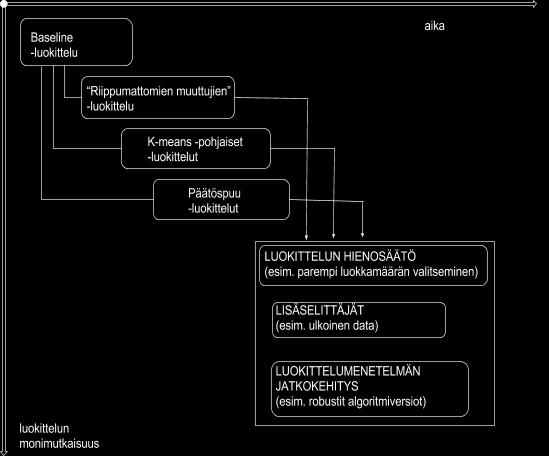 4 Kuva 2: Luokittelualgoritmivaihtoehdot ja projektin eteneminen. Kuvasta näkyy, kuinka ajan kuluessa vaakasuunnassa ja luokittelun monimutkaistuessa pystysuunnassa siirrytään vaiheesta toiseen.