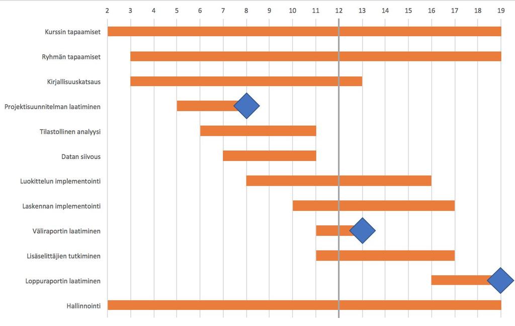 7 Kuva 3:. Päivitetty projektin aikataulu. Riskit Projektisuunnitelmassa esitetty riskien erittely arvioidaan edelleen asianmukaiseksi, eikä merkittäviä päivityksiä nähdä tarpeellisiksi.