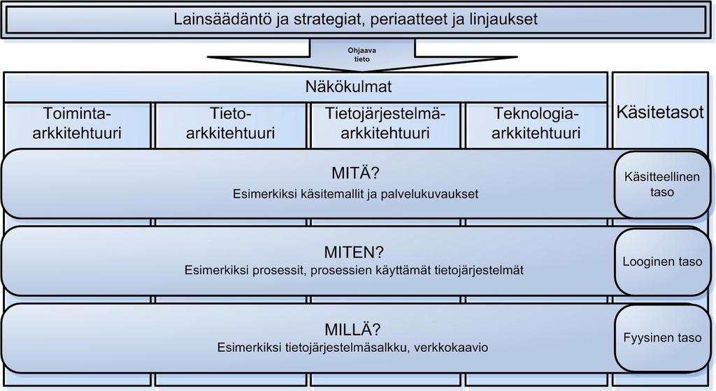 17 KUVA 3. Arkkitehtuurikehys: arkkitehtuurinäkökulmat ja käsitetasot (Julkisen hallinnon tietohallinnon neuvottelukunta 2011). JHS179:n mukainen arkkitehtuurikehyksen kuvaus on esitetty kuvassa 3.