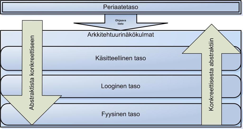 20 järjestelmäkartta, joka puolestaan saadaan tietojärjestelmäarkkitehtuurin tietojen perusteella. (Helsingin yliopiston tietotekniikkaosasto 2009, s. 27.) 2.
