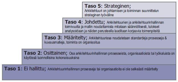 29 kehittämiskohteiden määrittelyyn. Kypsyystasomallin avulla voidaan arvioida organisaation kokonaisarkkitehtuurikyvykkyyttä helposti määriteltyä asteikkoa vasten.