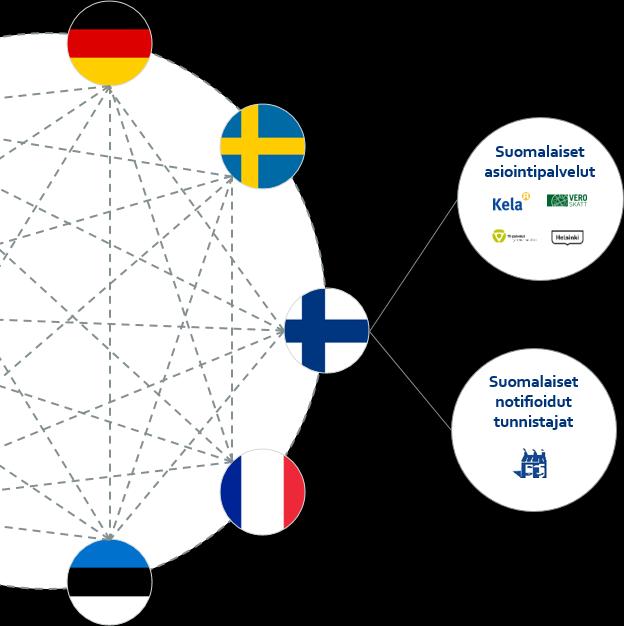 Suomen solmupiste osana eidas-verkostoa