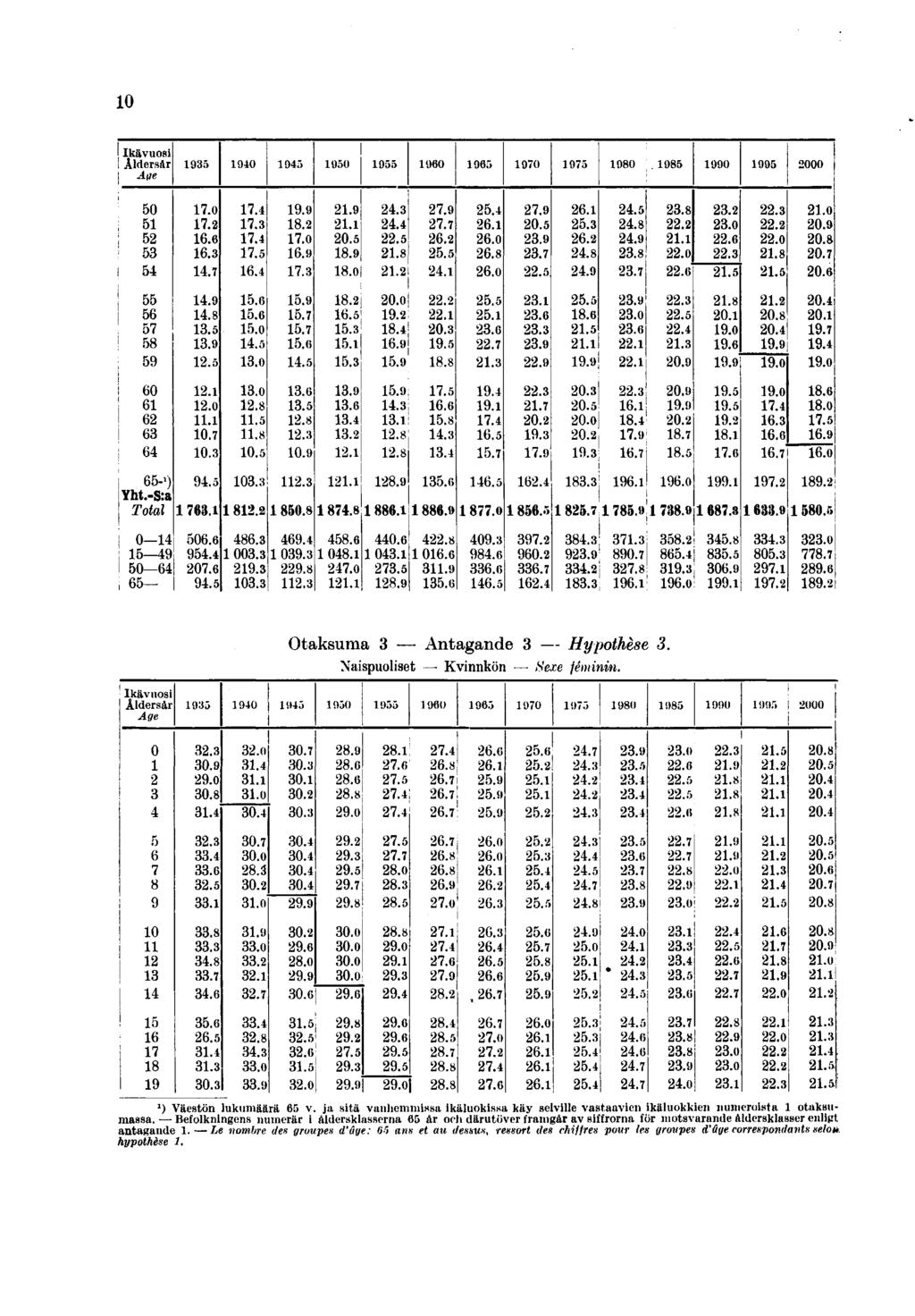 0 Ikävuosi Aldersår Age 935 940 945 950 955 I960 965 970 975 980. 985 990 995 2000 50 5 52 53 54 55 56 57 58 59 60 6 62 63 64 65-') Yht.-S:a Total 0 4 5 49 50 64 65 7.0 7.2 6.6 6.3 4.7 4.9 4.8 3.5 3.