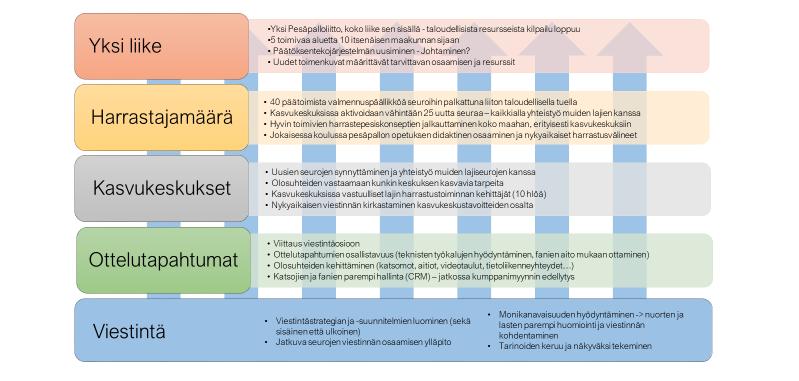 TÄRKEIMMÄT STRATEGISET VALINNAT 2018-2022 VALTAKUNNALLISET AIKAJANALLA 2018-2022 TAVOITTEIDEN ASETTAMINEN JA ARVIOINTI Vuosi 2017 2018 2019 2020 2021 2022 Lisenssit 15 500 17 500 19 500 21 500 23 500