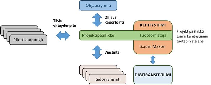 9 1.2 Tavoitteet Reaaliaikapilotin tavoitteeksi asetettiin pilotoida valtakunnallisen linja-auto- ja junaliikenteen reaaliaikatiedon vastaanottoa ja jakelua Digitransit-alustalla.