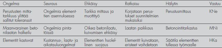 20 Kuva 4. Esimerkki potentiaalisten ongelmien analyysista. Ratu 1180-S 1997, 6. 5.3.