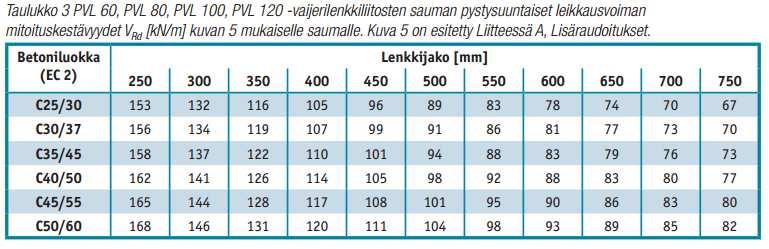 49 Lenkit Lenkeillä sidotaan voimaa F v = 364 kn. Tätä voimaa sitovat myös äsken mitoitetut tapit, joten voimaa F v voidaan pienentää tappien leikkauskestävyyden verran.