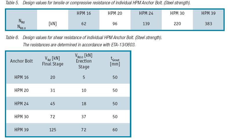 58 Taulukko 6 Peikon HPM-harjateräspulttien veto-/puristus- ja leikkauskestävyydet (HPM Rebar Anchor Bolt for bolted connections technical manual 2015, 11.