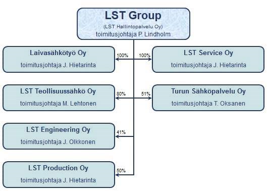 6 2 LST GROUP LST Group tekee sähköistystöiden suunnittelua, asennusta, korjausta ja huoltoa niin laivoihin, teollisuuteen, kiinteistöihin kuin rautatiekalustoonkin.