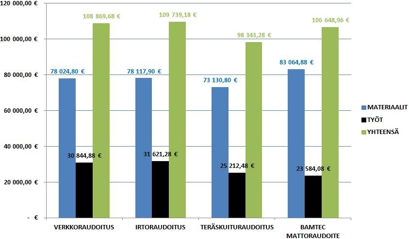 39 Kustannusvertailu (liite 7) ei vastaa toteutuneita kustannuksia, sillä materiaalien hintoja ja työkustannuksia on kerätty monesta eri lähteestä, mutta periaatetasolla se näyttää kunkin