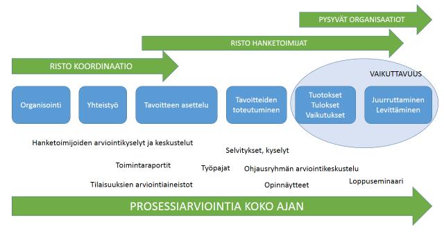 4 Prosessiarviointi Kuva 2. RISTO hankkeen prosessiarviointi 5 Arviointikysymykset ja arviointikriteerit a) Miten hankkeen organisointi on onnistunut?