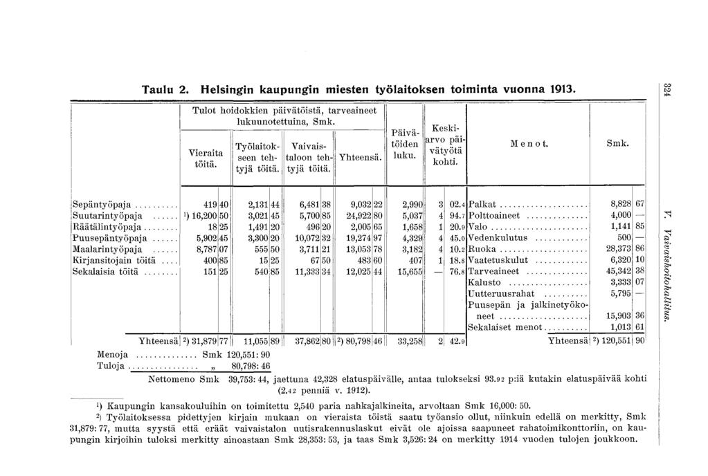 Taulu 2. Helsingin kaupungin miesten työlaitoksen toiminta vuonna 1913. Tulot hoidokkien päivätöistä, tarveaineet lukuunotettuina, Smk. Vieraita töitä. Työlaitokseen tehtyjä töitä.