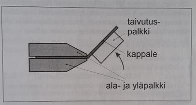 14 Kuva 7. Reunataivutus (SheetMetal.me 2015b). 3.8 Taivutuskone Taivutuskoneella tavutettaessa ohutlevyaihio on paikallaan kahden yhteen puristetun palkin välissä.