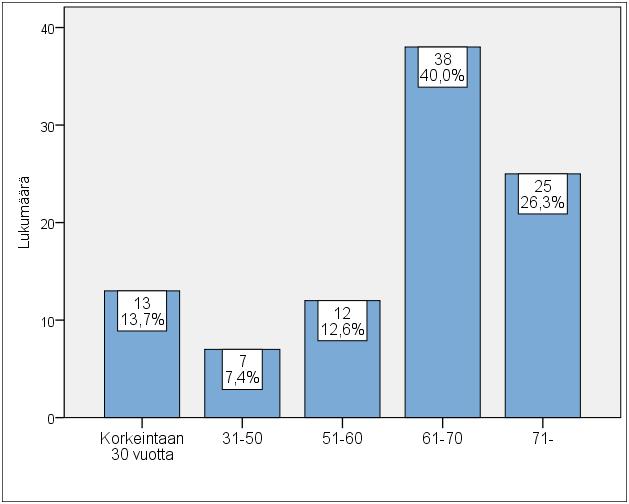 43 Iän jätin avoimeksi kysymykseksi, mutta vastausten kirjaamisvaiheessa luokittelin ne viiteen kategoriaan, jotka olivat: korkeintaan 30-vuotiaat, 31 50- vuotiaat, 51 60-vuotiaat, 61 70-vuotiaat