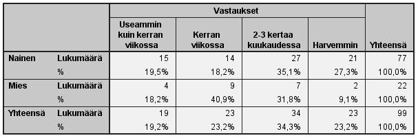 Kuvassa 4 on nähtävissä, miten prosentit jakautuivat asiointikertojen mukaan. Kuva 4.