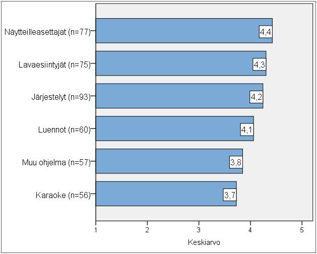 46 Kysymykseen Miten päädyit osallistumaan tapahtumaan? tuli 91 vastausta. Suurin osa, 83,5 %, tuli kauppakeskukseen tapahtuman vuoksi.