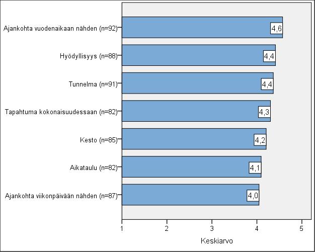 47 Kysymyksessä 8 vastaajaa pyydettiin vuorostaan arvioimaan tapahtuman onnistumiseen liittyviä eri osa-alueita. Kuvasta 6 näkee, miten eri osa-alueet arvioitiin. Kuva 6.