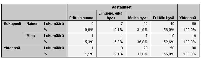 Tapahtuman hyödyllisyys sukupuolen mukaan Kaikista ikäryhmistä taas tapahtuman hyödyllisyys sai parhaimman arvosanan eli suurin prosenttiosuus arvioi sen erittäin