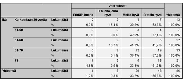 49 Taulukko 4. Tapahtuman hyödyllisyys ikäryhmien mukaan Eri ikäryhmät pitivät tapahtumaa kokonaisuudessaan melko hyvänä. Melkein kaikista ikäryhmistä vastausvaihto melko hyvä keräsi eniten vastaajia.
