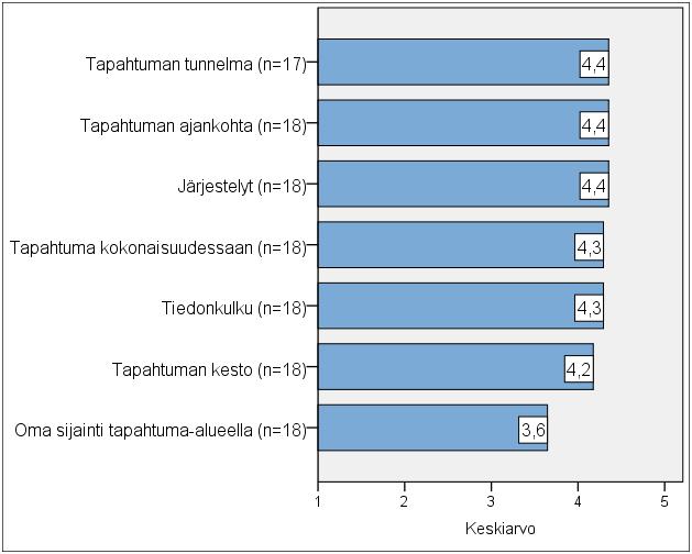 2=melko huono, 3=ei huono, eikä hyvä, 4=melko hyvä, 5=erittäin hyvä). Tapahtuman tunnelmaa arvioi 17 vastaajista, ja kaikkia muita tekijöitä arvioi 18 vastaajaa.