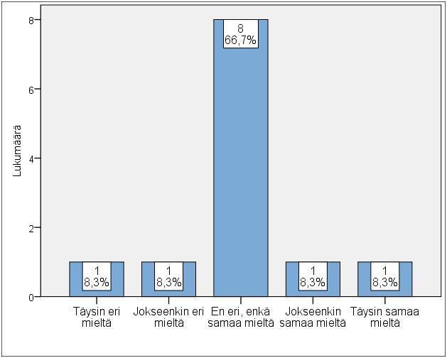 56 Väittämä tapahtuma sopi yrityksemme imagoon sai keskiarvokseen 4,4. Tapahtuman vaikutus yrityksen tunnettuuteen arvioitiin 4,2 keskiarvon veroiseksi.