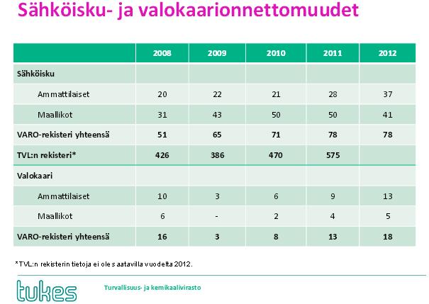 23 Taulukko 1. Sähköisku- ja valokaarionnettomuudet vuosina 2008-2012 (Turvallisuus- ja kemikaalivirasto 2013, hakupäivä 18.8.2013) 5.