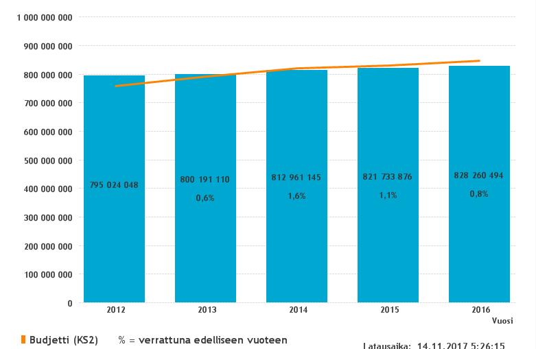 KULUT 2012-2016 Hoidetut potilaat 153 721 Hoidetut potilaat 155 605