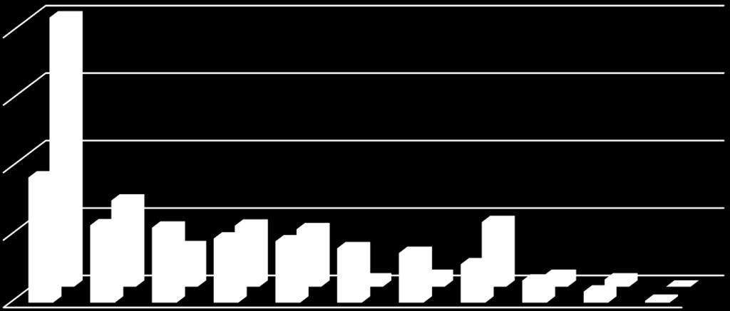 19 % 19 % 18 % 16 % 15 % 1 2 % 7 % 2 % Pitkän matematiikan suorittaneet liikuntatieteiden opiskelijat