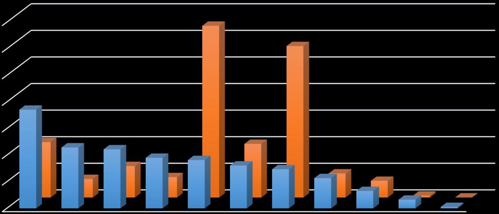 Elintarviketieteet Pitkä matematiikka, elintarviketieteet, N = 144 Lyhyt matematiikka, elintarviketieteet, N = 89 7 6 5 4 3 2 1 65 % 57 % 2 22 % 2 19 % 2 18 % 16 % 7 % 12 % 8 % 15 % 9 % 1 6 % 7 % 4