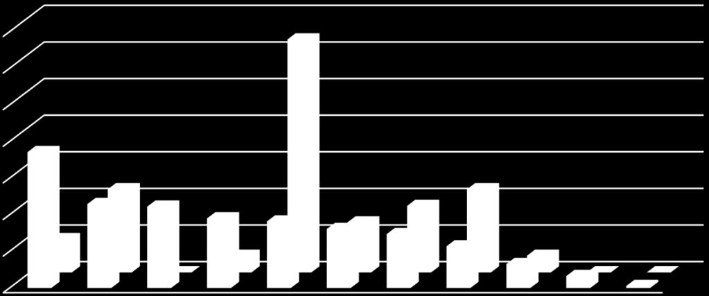 Eläinlääketiede Pitkä matematiikka, eläinlääketiede, N = 149 Lyhyt matematiikka, eläinlääketiede, N = 22 10 8 6 4 2 8 79 % 55 % 22 % 2 19 % 18 % 8 % 5 % 5 % 16 % 15 % 1 7 % 7 6 5 4 3 2 1 64 % 2 2 22