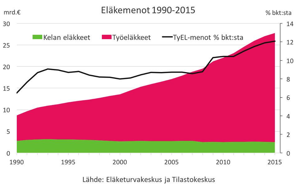 Eläkejärjestelmän rahoituksen riippuvuus yhdestä verolajista jättää rahoituksen alttiiksi työelämän ja palkkatyön muutoksille.