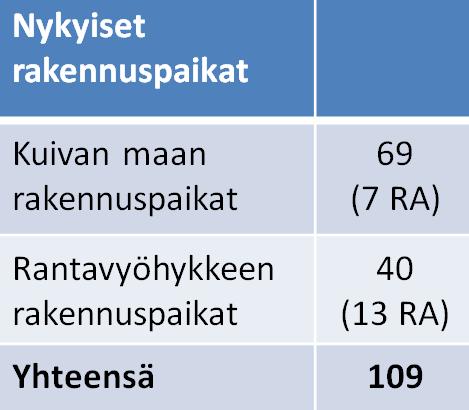 Kyläalueen kiinteistöt ja nykyinen rakennuskanta Kyläalue käsittää noin 200 ha.