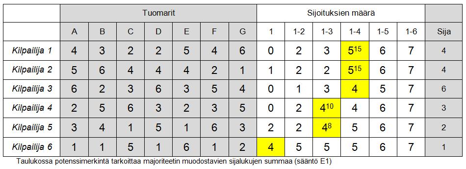 D. Jos kahdella tai useammalla kilpailijalla on majoriteetti samaan sijaan, tällöin kilpailija, jonka majoriteetti on suurin (suurempi lukumäärä majoriteetin muodostavia sijoja), asetetaan kyseiselle