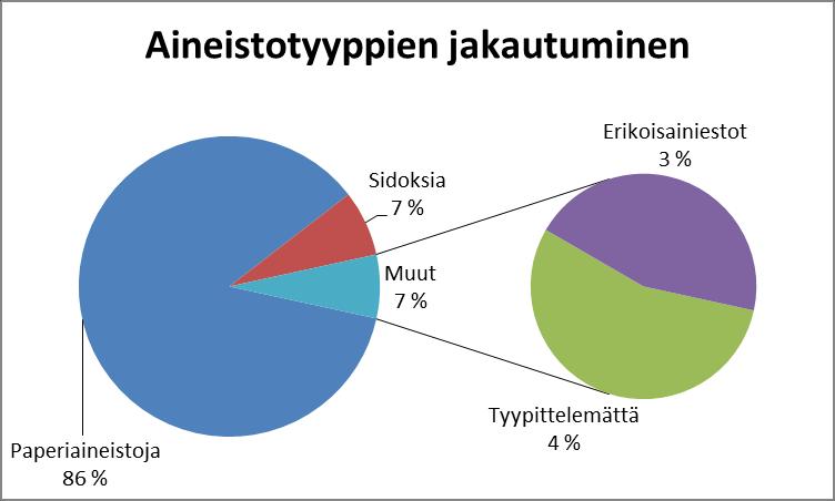 Suurin osa aineistosta on paperiasiakirjoja (sis. kortistot). Paperiasiakirjoista vain noin 22 % on irtonaisia (ei paperiliittimiä kuten niittejä, klemmareita, arkistohaarukoita yms.