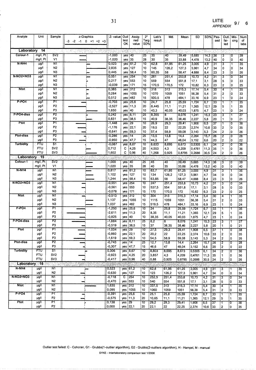 Hampei, jo O t5 31 LIIE APPEND!X 9/ 6 Analyte Unit Sampie z-graphics Z- value Outi Assig- 2 Labs Md. Mean SD SD% Pas- Outi.