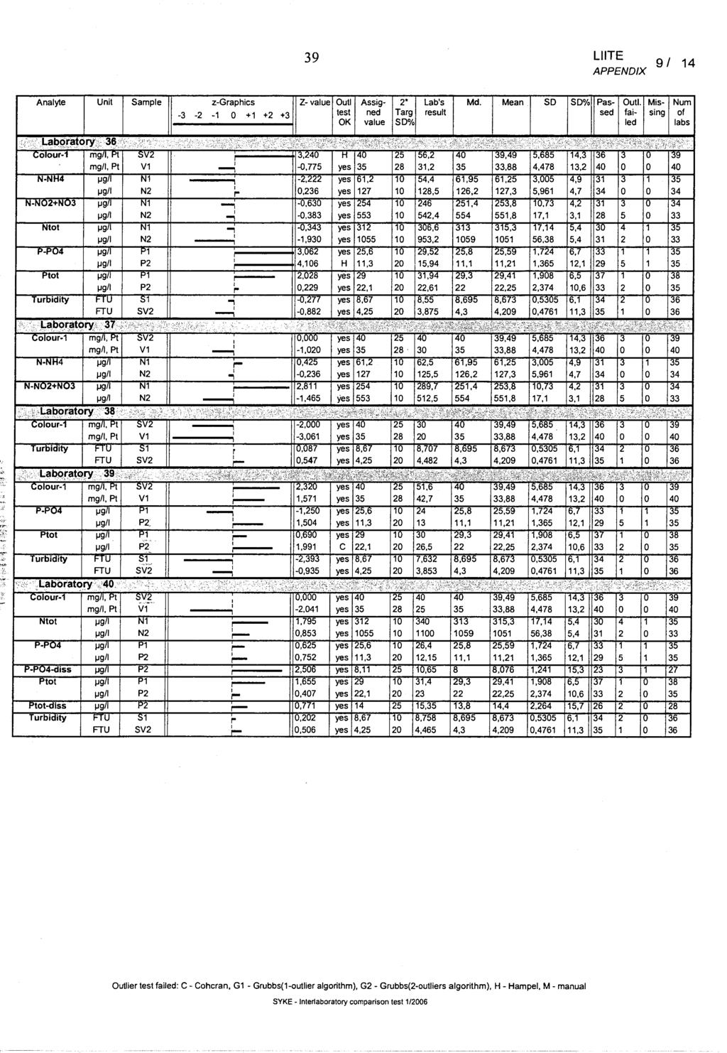 Hampel. 39 LIIE APPENDIX 9/ 14 Analyte Unit Sample z-graphics Z-value Outi Assig- 2 Lab s Md. Mean SO SD%HPas-.