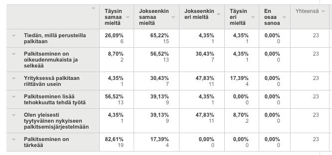 24 mänä on olen yleisesti tyytyväinen nykyiseen palkitsemisjärjestelmään. Reilu puolet vastanneista eli yhteensä 56,53% ovat sitä mieltä, että he ovat jokseenkin tai täysin eri mieltä asiasta.