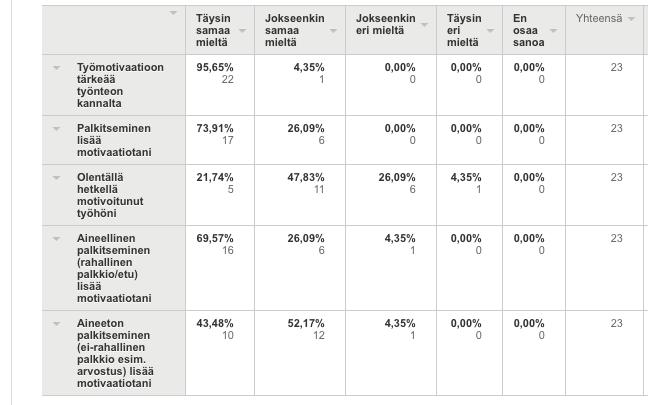 26 Kuvio 11: Motivaatio Seitsemäs aihealue on työhyvinvoinnista ja siinä on myös viisi väittämää, johon pyysin valitsemaan parhaimman vastausvaihtoehdon kuvaamaan väitettä.